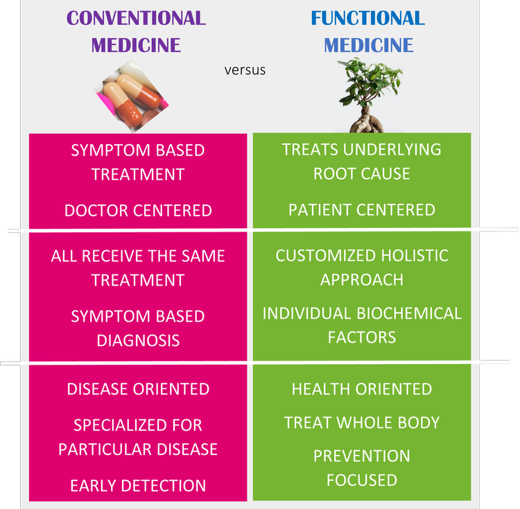 Functional Medicine Johns Creek Georgia